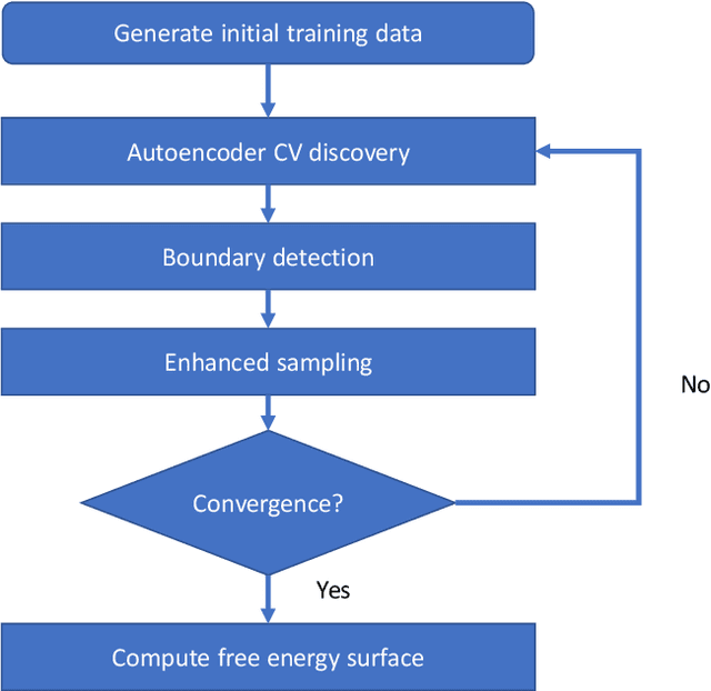 Figure 3 for Molecular enhanced sampling with autoencoders: On-the-fly collective variable discovery and accelerated free energy landscape exploration