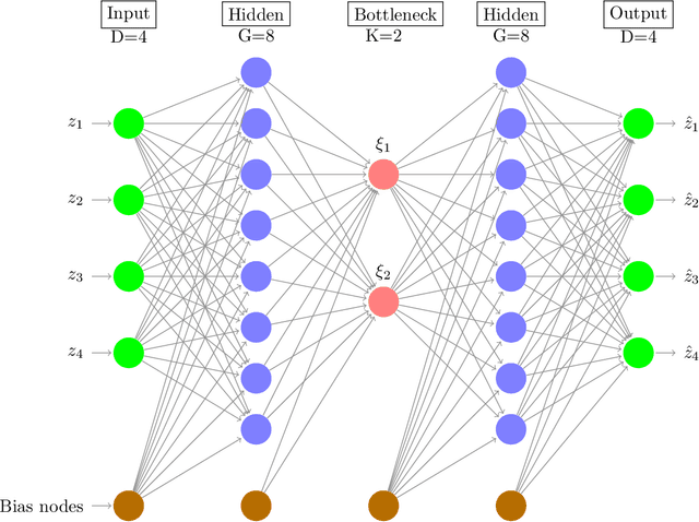 Figure 1 for Molecular enhanced sampling with autoencoders: On-the-fly collective variable discovery and accelerated free energy landscape exploration