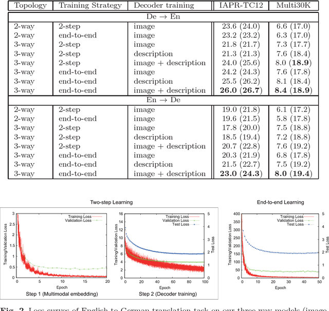 Figure 4 for Zero-resource Machine Translation by Multimodal Encoder-decoder Network with Multimedia Pivot