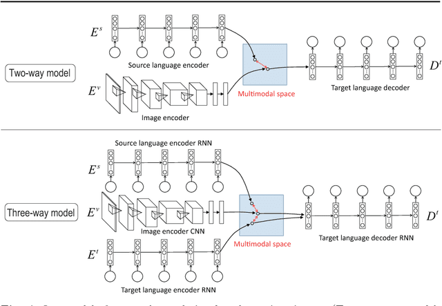 Figure 1 for Zero-resource Machine Translation by Multimodal Encoder-decoder Network with Multimedia Pivot