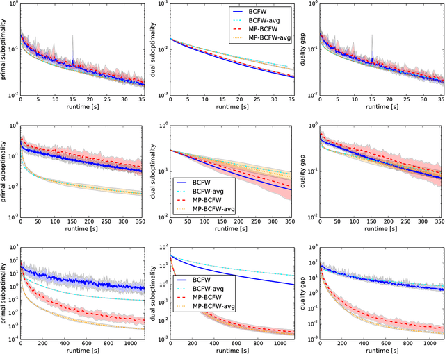 Figure 4 for A Multi-Plane Block-Coordinate Frank-Wolfe Algorithm for Training Structural SVMs with a Costly max-Oracle