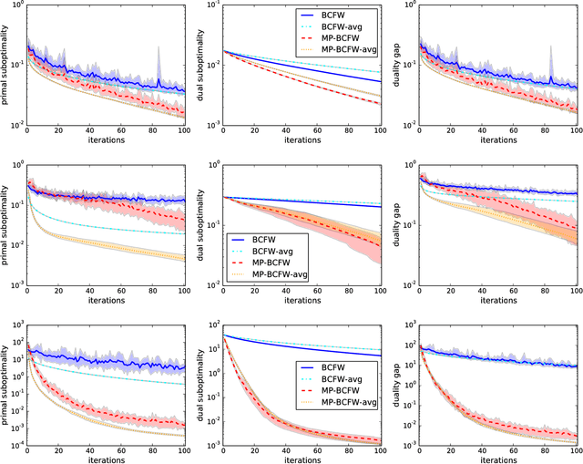 Figure 3 for A Multi-Plane Block-Coordinate Frank-Wolfe Algorithm for Training Structural SVMs with a Costly max-Oracle