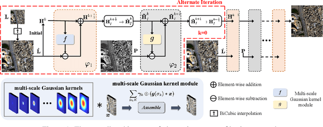 Figure 1 for Panchromatic and Multispectral Image Fusion via Alternating Reverse Filtering Network