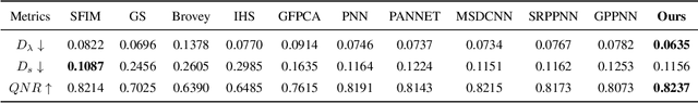 Figure 4 for Panchromatic and Multispectral Image Fusion via Alternating Reverse Filtering Network