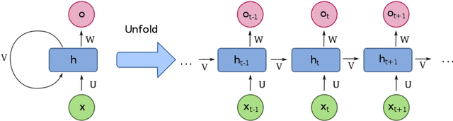 Figure 3 for Effective Transfer Learning for Low-Resource Natural Language Understanding