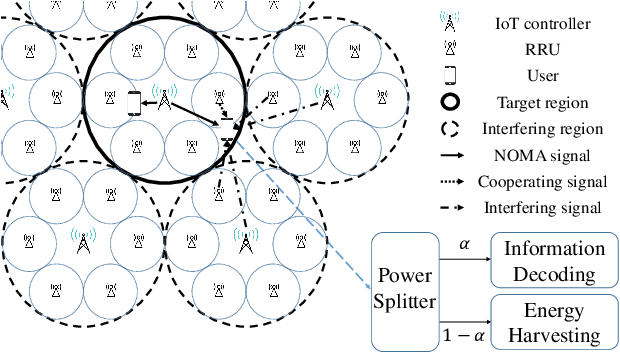 Figure 1 for SWIPT-enabled NOMA in Distributed Antenna System with Imperfect Channel State Information for Max-Sum-Rate and Max-Min Fairness
