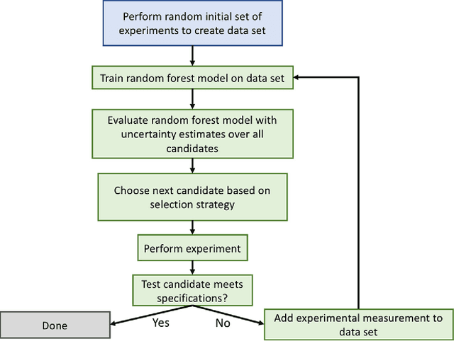 Figure 1 for High-Dimensional Materials and Process Optimization using Data-driven Experimental Design with Well-Calibrated Uncertainty Estimates