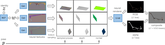 Figure 3 for GeLaTO: Generative Latent Textured Objects
