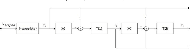 Figure 1 for A Nonlinear Acceleration Method for Iterative Algorithms