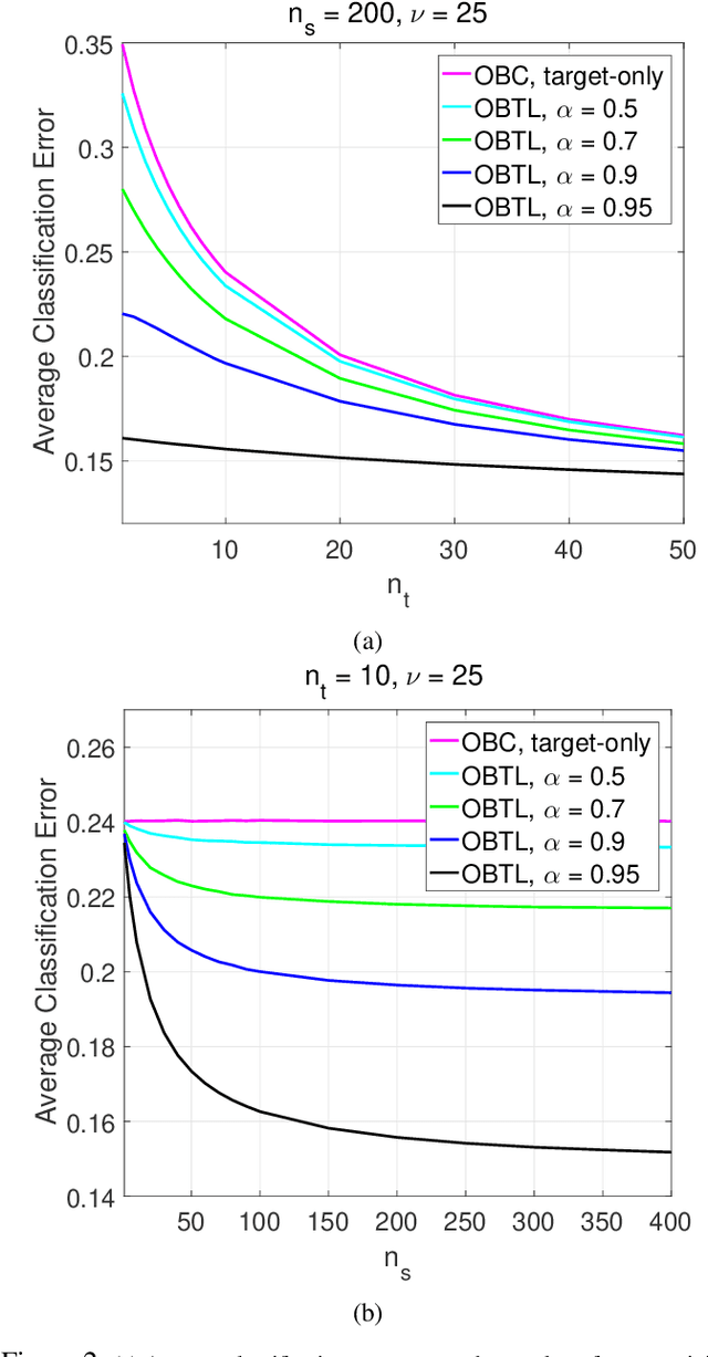 Figure 2 for Optimal Bayesian Transfer Learning