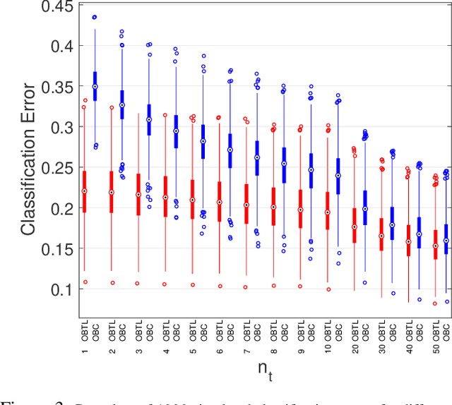 Figure 3 for Optimal Bayesian Transfer Learning