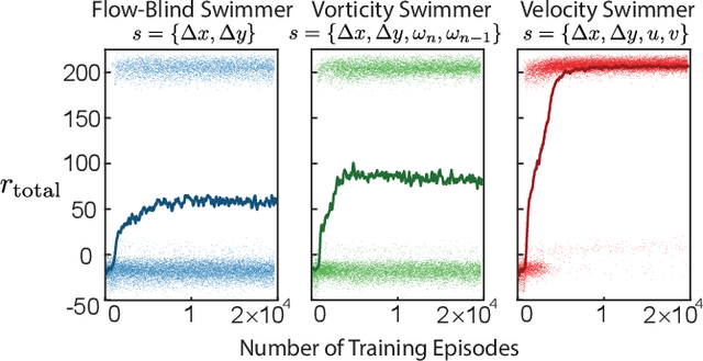 Figure 2 for Learning Efficient Navigation in Vortical Flow Fields