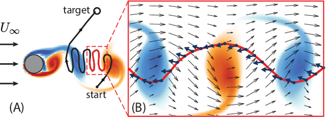 Figure 3 for Learning Efficient Navigation in Vortical Flow Fields