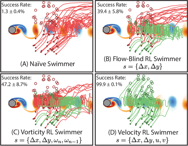 Figure 4 for Learning Efficient Navigation in Vortical Flow Fields
