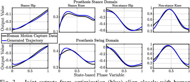Figure 3 for Model-Dependent Prosthesis Control with Interaction Force Estimation