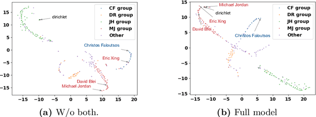 Figure 3 for Higher-Order Clustering in Heterogeneous Information Networks