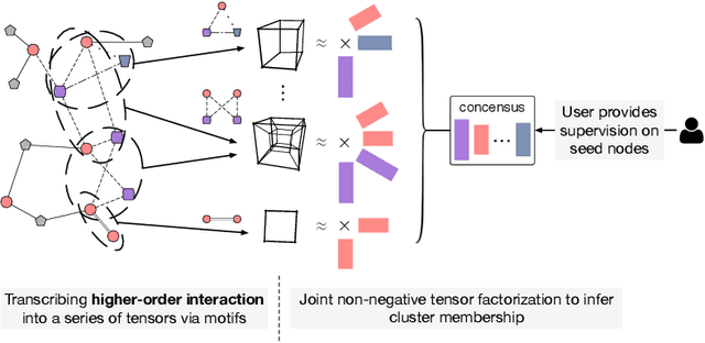 Figure 1 for Higher-Order Clustering in Heterogeneous Information Networks