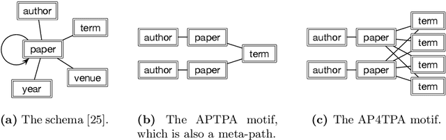 Figure 4 for Higher-Order Clustering in Heterogeneous Information Networks