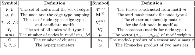 Figure 2 for Higher-Order Clustering in Heterogeneous Information Networks