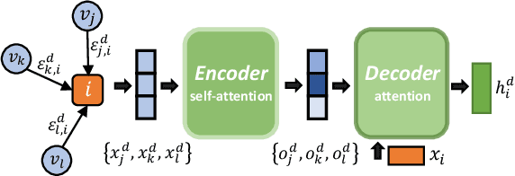 Figure 3 for Cooperative Policy Learning with Pre-trained Heterogeneous Observation Representations