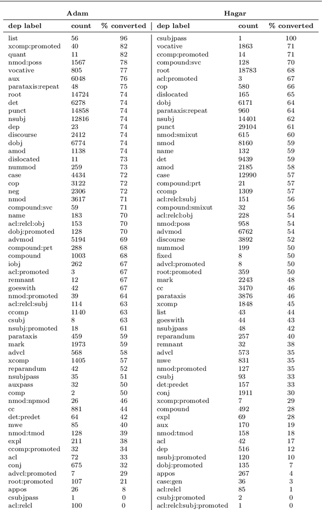 Figure 4 for Cross-linguistically Consistent Semantic and Syntactic Annotation of Child-directed Speech