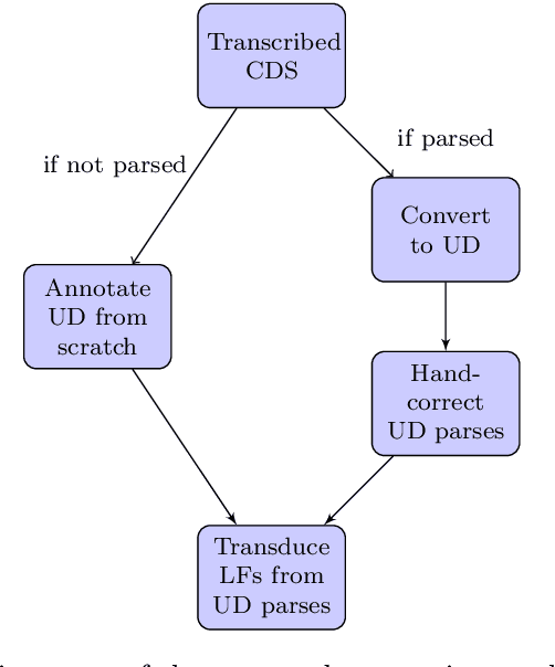 Figure 1 for Cross-linguistically Consistent Semantic and Syntactic Annotation of Child-directed Speech