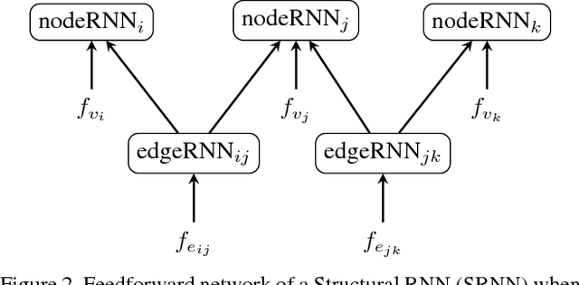 Figure 3 for Structural Recurrent Neural Network (SRNN) for Group Activity Analysis