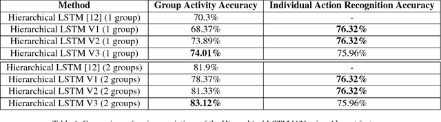 Figure 2 for Structural Recurrent Neural Network (SRNN) for Group Activity Analysis