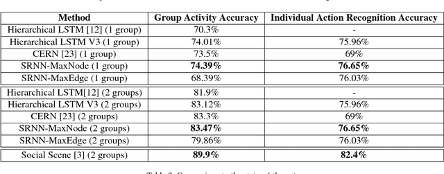 Figure 4 for Structural Recurrent Neural Network (SRNN) for Group Activity Analysis