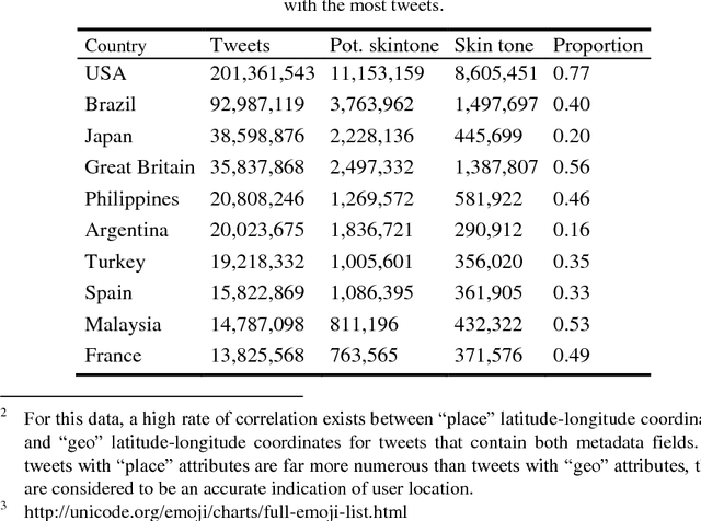Figure 2 for Skin Tone Emoji and Sentiment on Twitter