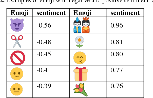Figure 4 for Skin Tone Emoji and Sentiment on Twitter