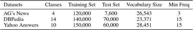 Figure 2 for Abstractive Text Classification Using Sequence-to-convolution Neural Networks
