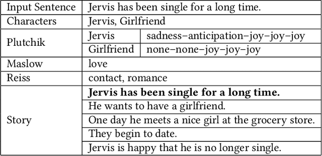 Figure 1 for Controllable Multi-Character Psychology-Oriented Story Generation