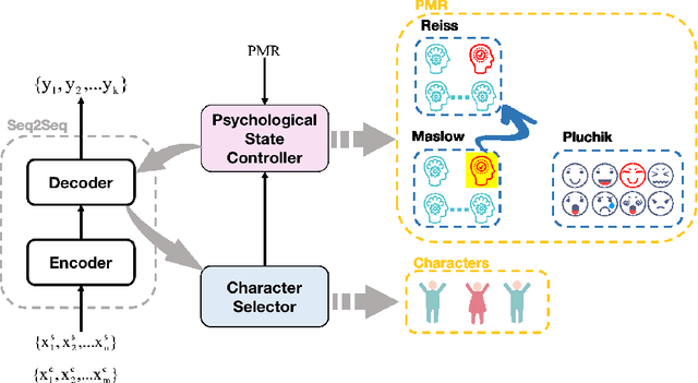 Figure 3 for Controllable Multi-Character Psychology-Oriented Story Generation