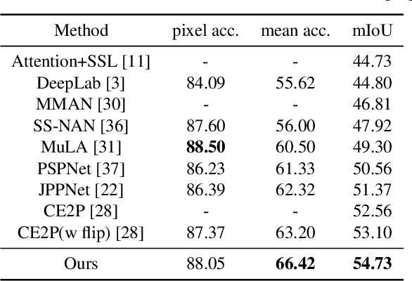 Figure 2 for Learning Semantic Neural Tree for Human Parsing