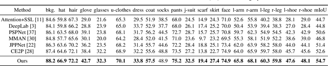 Figure 4 for Learning Semantic Neural Tree for Human Parsing