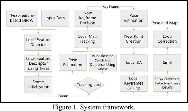 Figure 1 for DF-SLAM: A Deep-Learning Enhanced Visual SLAM System based on Deep Local Features