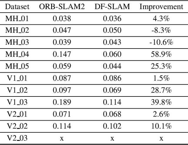 Figure 4 for DF-SLAM: A Deep-Learning Enhanced Visual SLAM System based on Deep Local Features