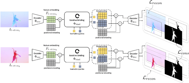 Figure 2 for Self-supervised Video Object Segmentation by Motion Grouping