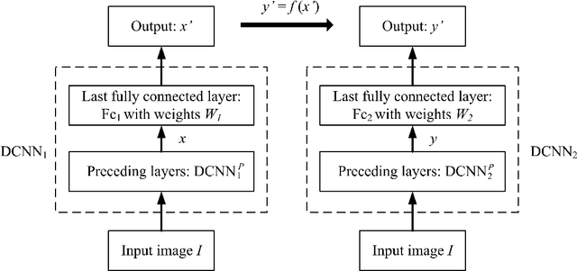 Figure 1 for Non-uniqueness phenomenon of object representation in modelling IT cortex by deep convolutional neural network (DCNN)