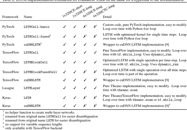 Figure 2 for LSTM Benchmarks for Deep Learning Frameworks