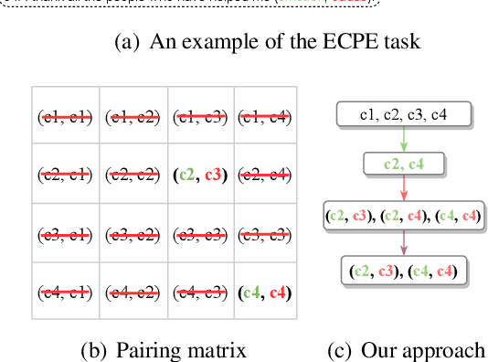 Figure 1 for A Multi-turn Machine Reading Comprehension Framework with Rethink Mechanism for Emotion-Cause Pair Extraction