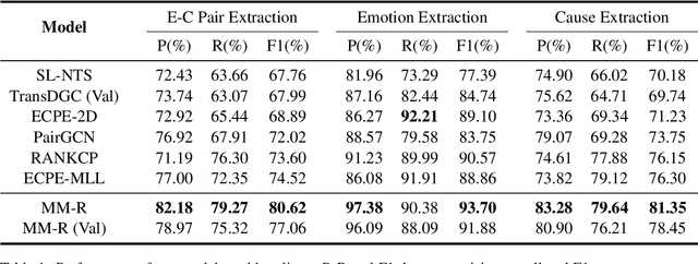 Figure 2 for A Multi-turn Machine Reading Comprehension Framework with Rethink Mechanism for Emotion-Cause Pair Extraction