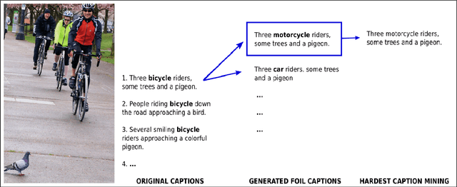 Figure 3 for FOIL it! Find One mismatch between Image and Language caption