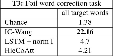 Figure 4 for FOIL it! Find One mismatch between Image and Language caption