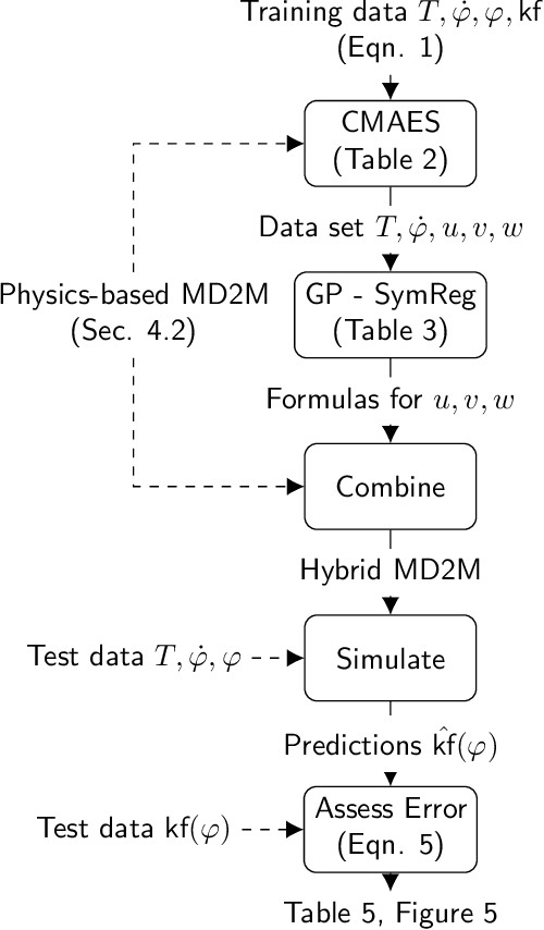 Figure 3 for Predicting Calibration Parameter Values for Constitutive Models using Genetic Programming