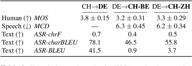 Figure 4 for Assessing Evaluation Metrics for Speech-to-Speech Translation