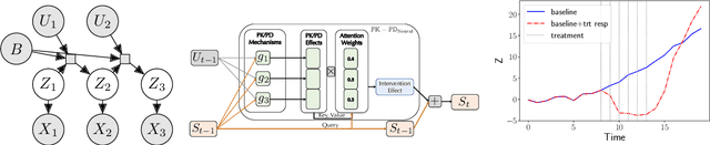 Figure 3 for Neural Pharmacodynamic State Space Modeling