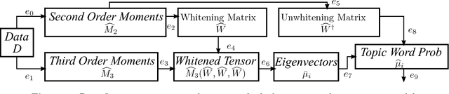 Figure 2 for An end-to-end Differentially Private Latent Dirichlet Allocation Using a Spectral Algorithm