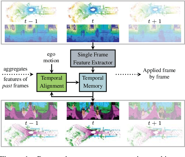 Figure 1 for LiDAR-based Recurrent 3D Semantic Segmentation with Temporal Memory Alignment